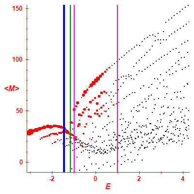 Peres lattice <M>